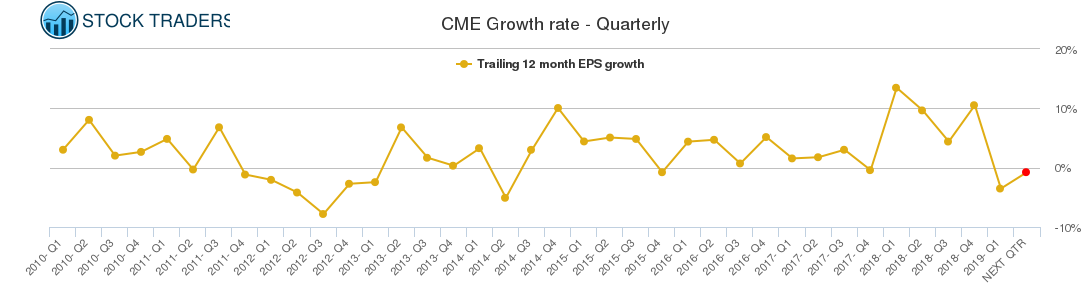 CME Growth rate - Quarterly