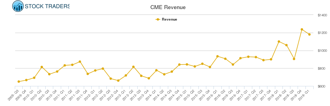 CME Revenue chart