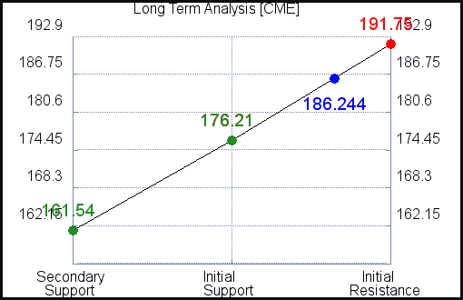 CME Long Term Analysis