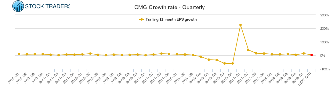 CMG Growth rate - Quarterly