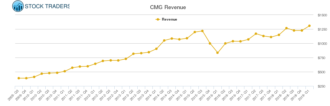 CMG Revenue chart