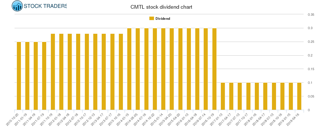 CMTL Dividend Chart