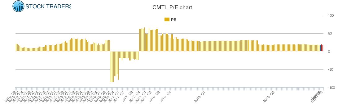 CMTL PE chart