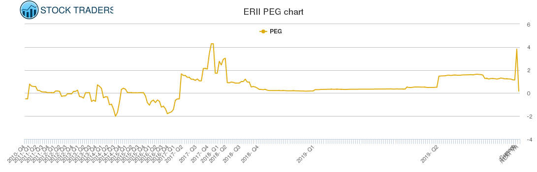 ERII PEG chart