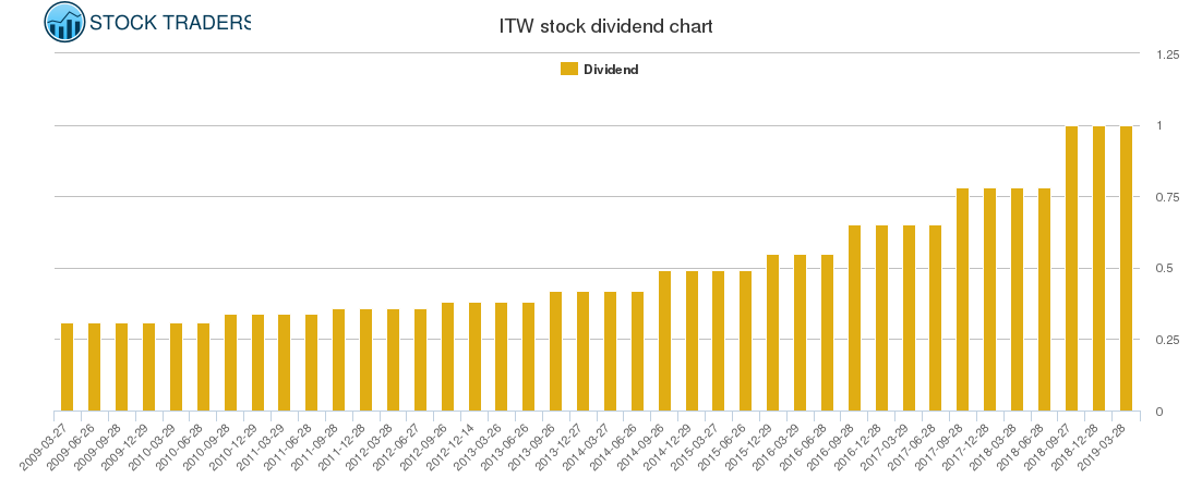 ITW Dividend Chart