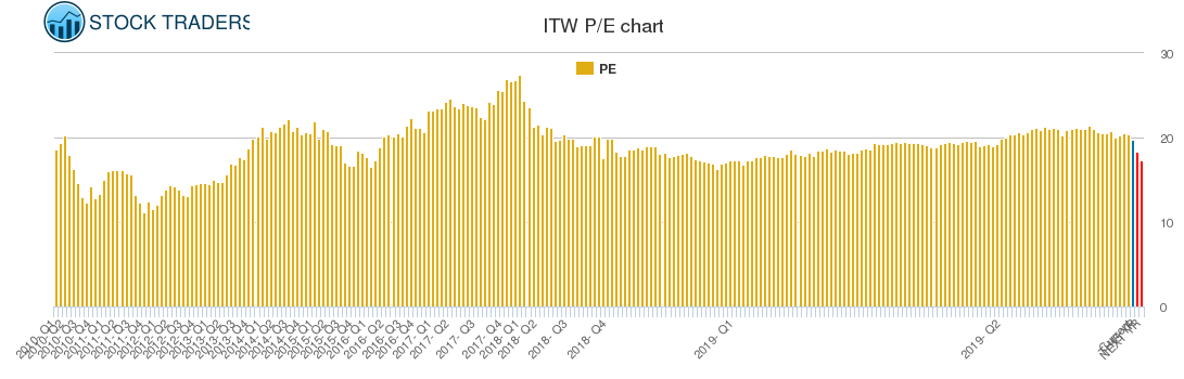 ITW PE chart