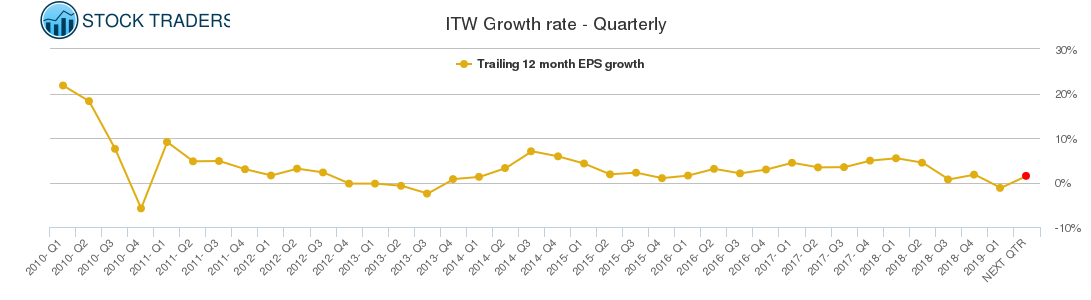 ITW Growth rate - Quarterly