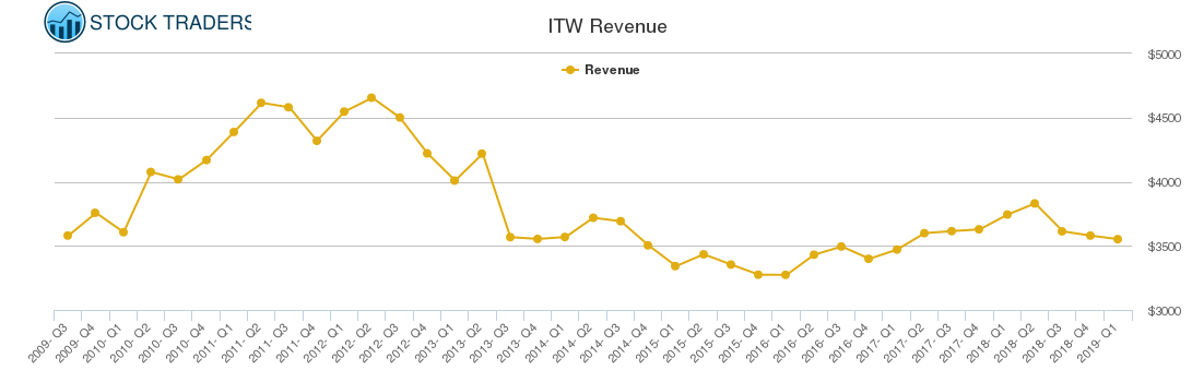 ITW Revenue chart