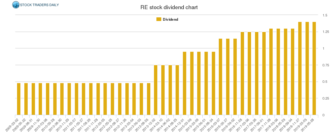 RE Dividend Chart