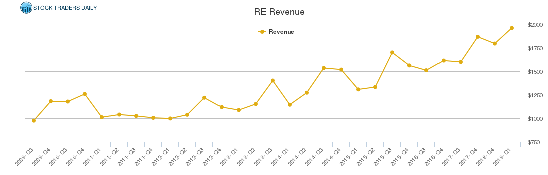 RE Revenue chart