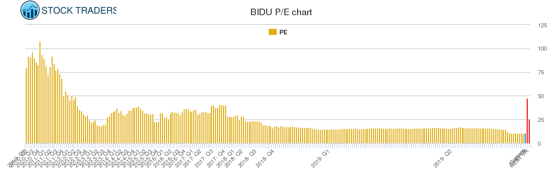 BIDU PE chart