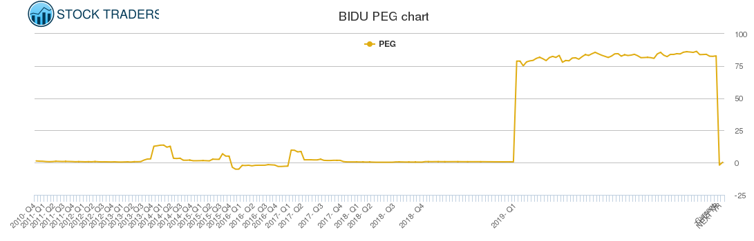 BIDU PEG chart