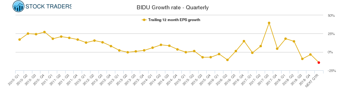 BIDU Growth rate - Quarterly