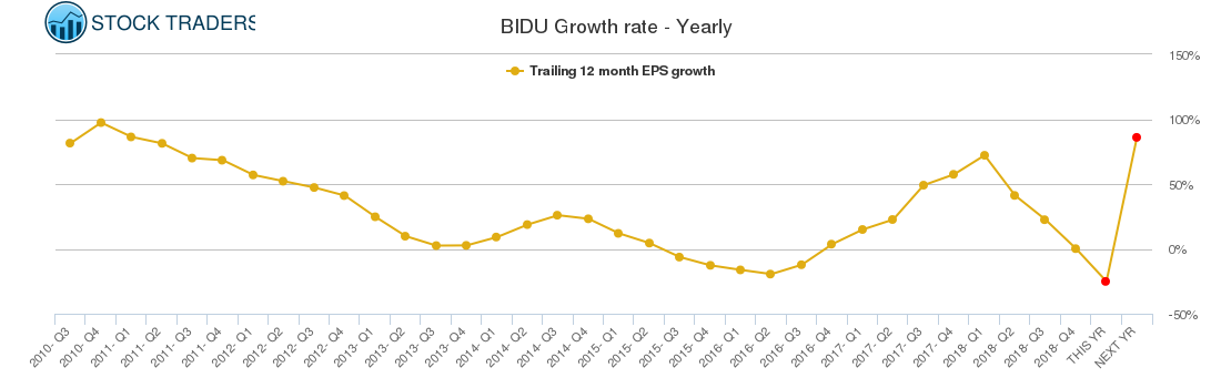 BIDU Growth rate - Yearly