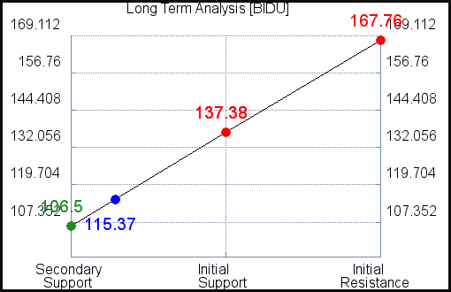 BIDU Long Term Analysis