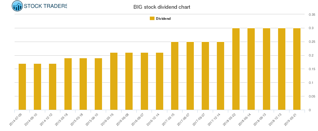 BIG Dividend Chart