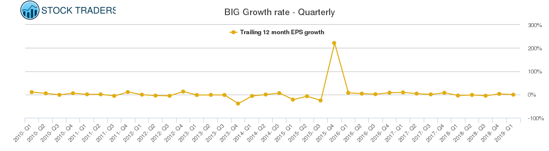 BIG Growth rate - Quarterly