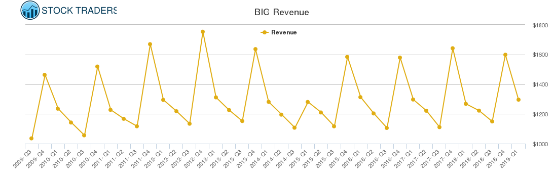 BIG Revenue chart