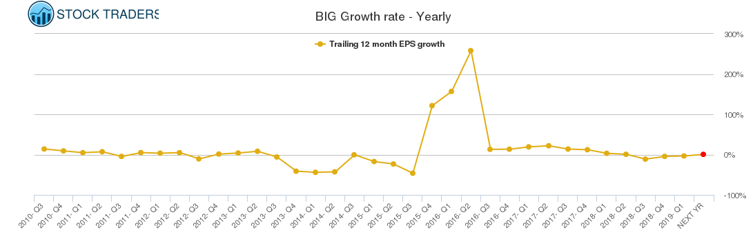 BIG Growth rate - Yearly