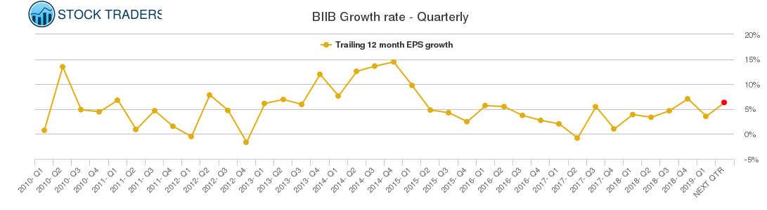BIIB Growth rate - Quarterly