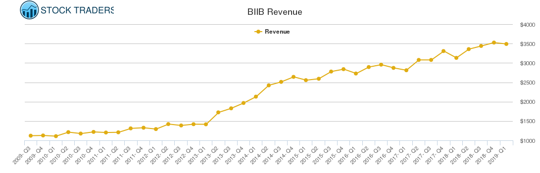 BIIB Revenue chart