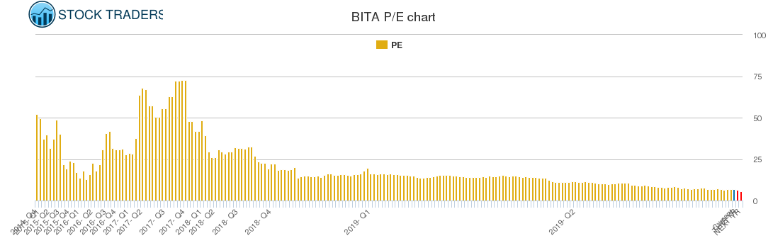 BITA PE chart