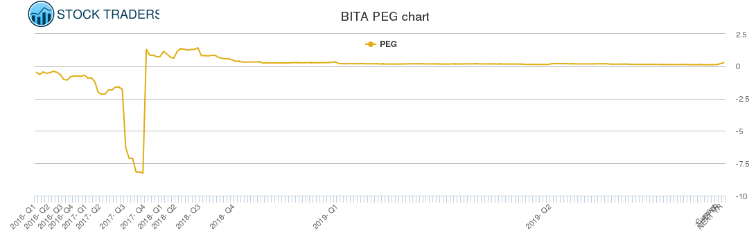 BITA PEG chart