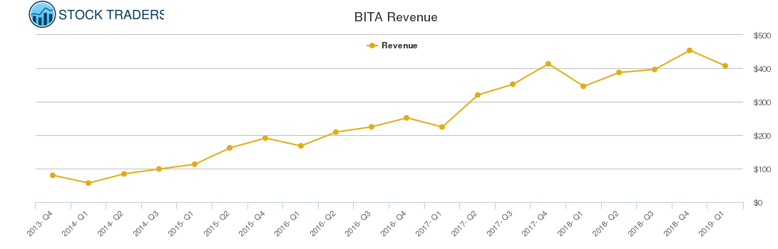 BITA Revenue chart