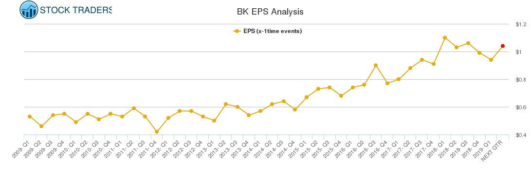 BK EPS Analysis