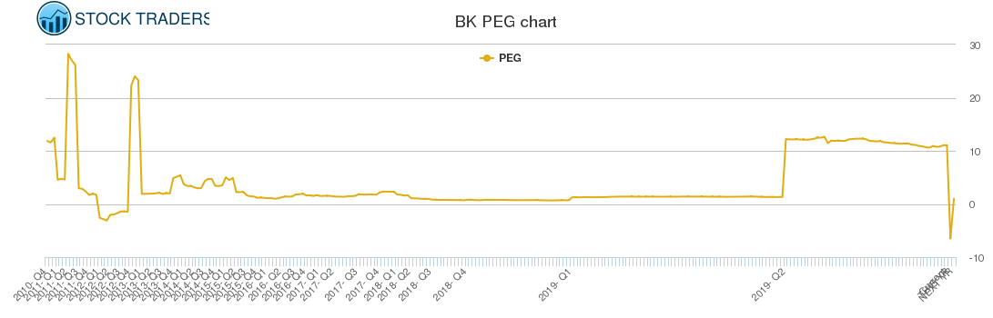 BK PEG chart