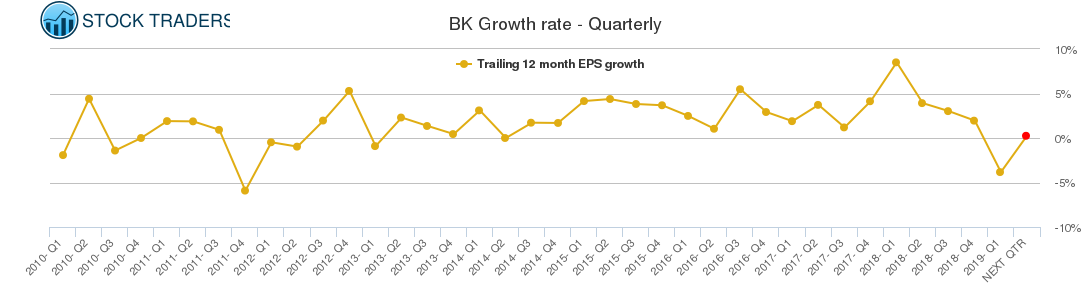 BK Growth rate - Quarterly