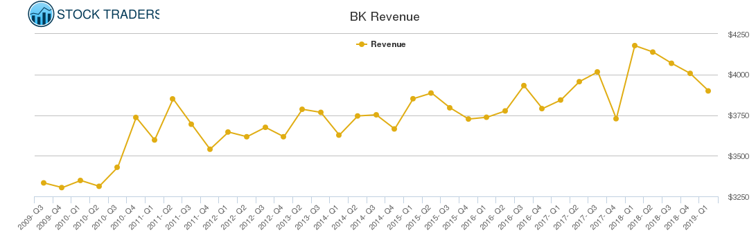BK Revenue chart