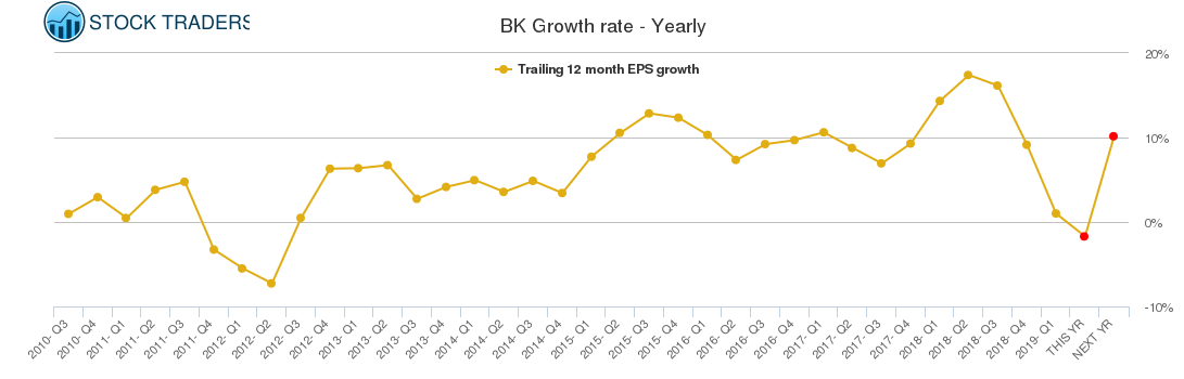 BK Growth rate - Yearly