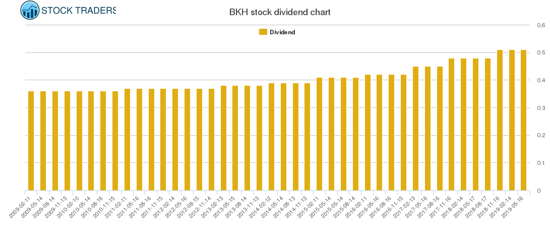 BKH Dividend Chart