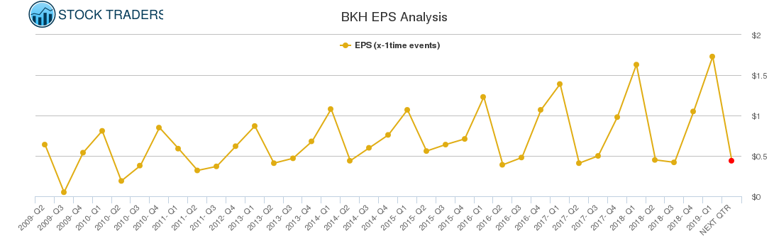 BKH EPS Analysis