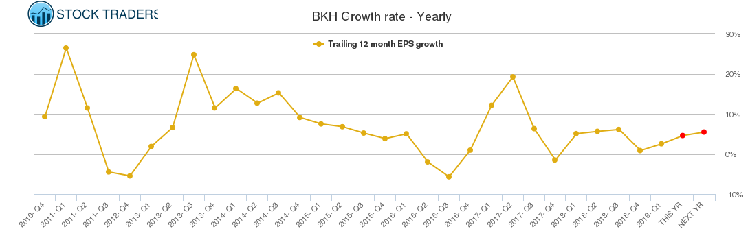 BKH Growth rate - Yearly