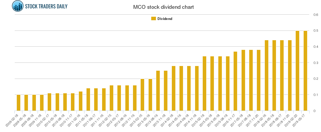 MCO Dividend Chart
