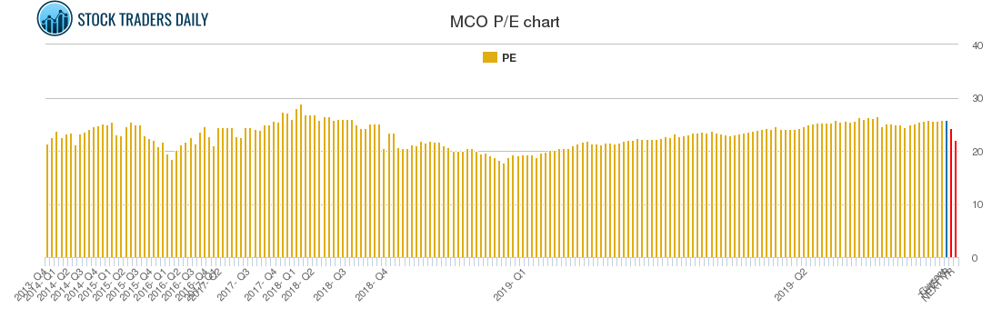MCO PE chart