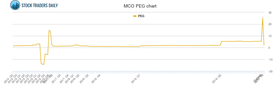 MCO PEG chart
