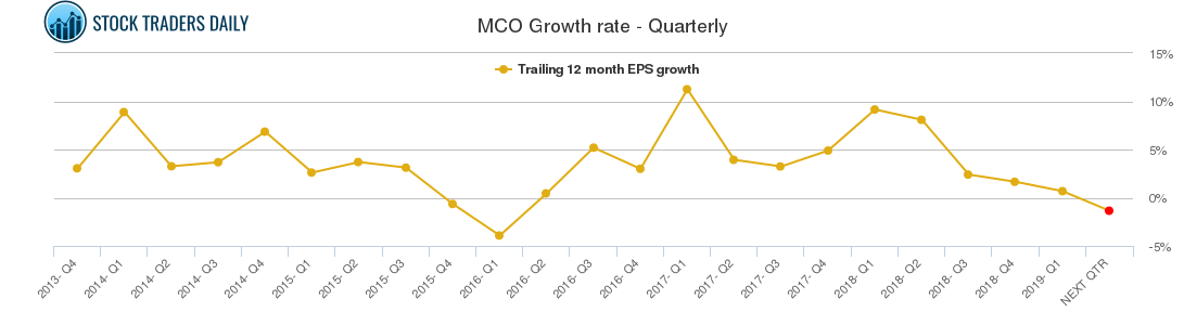 MCO Growth rate - Quarterly
