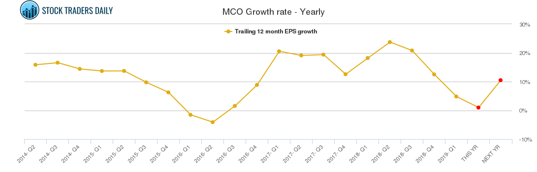 MCO Growth rate - Yearly