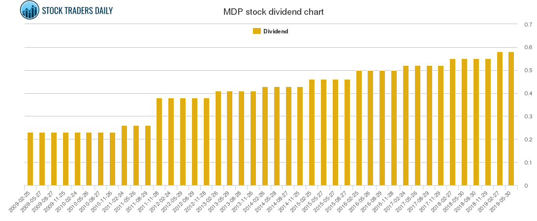 MDP Dividend Chart