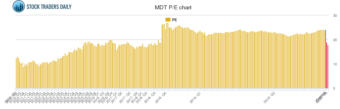 MDT PE chart