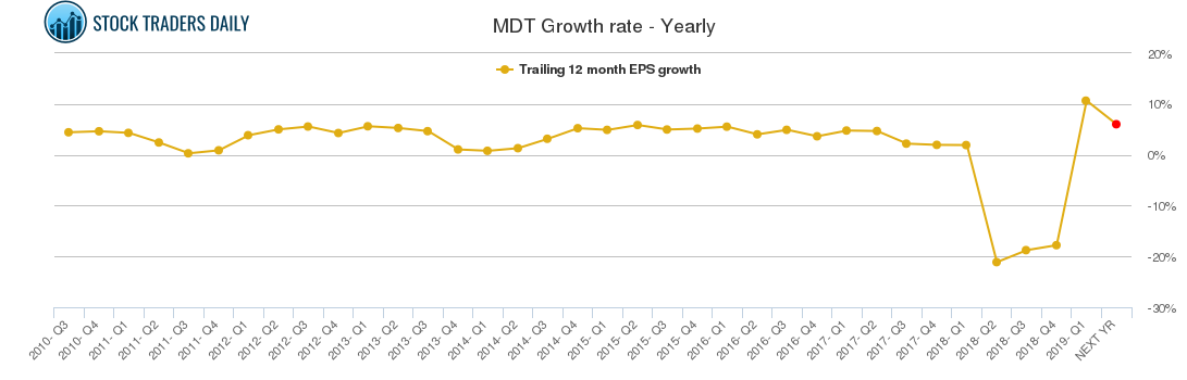 MDT Growth rate - Yearly