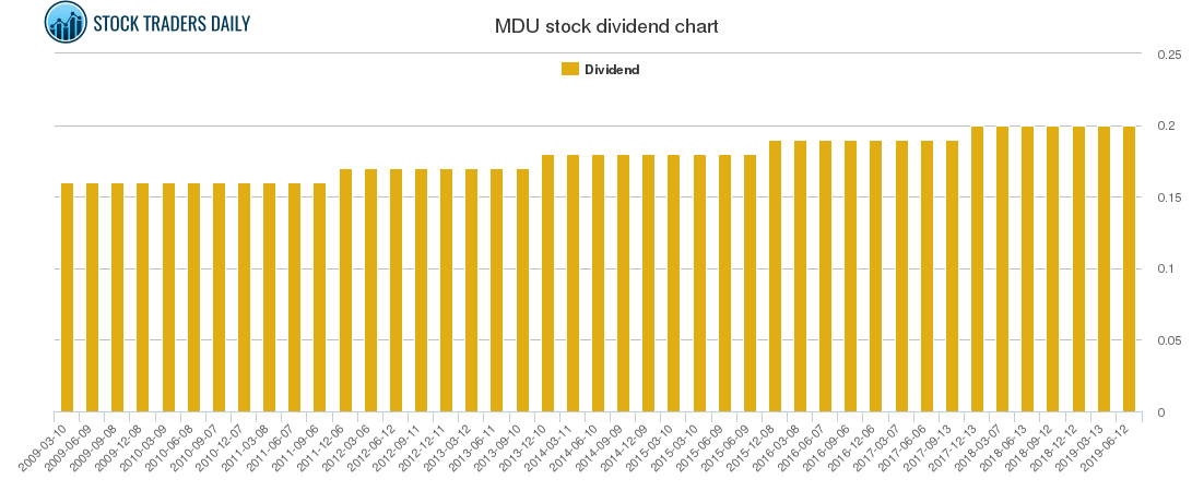 MDU Dividend Chart