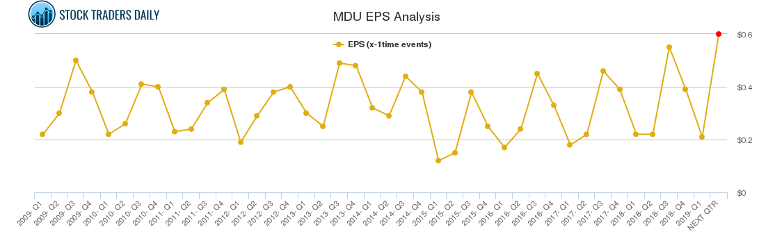 MDU EPS Analysis