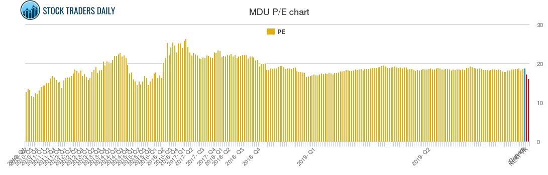 MDU PE chart
