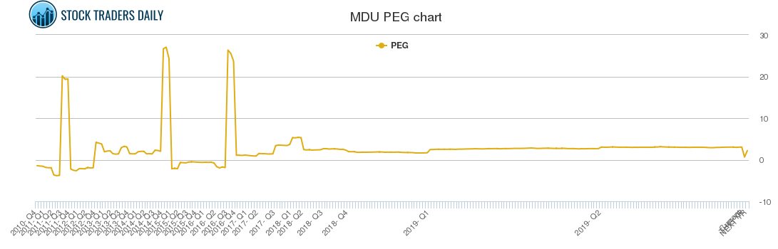 MDU PEG chart