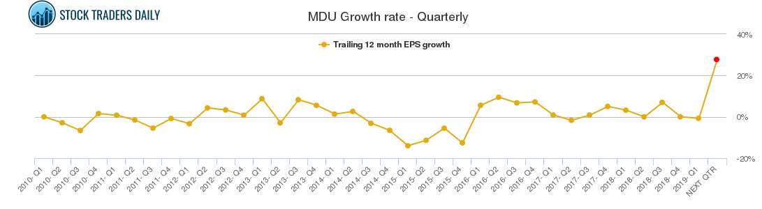 MDU Growth rate - Quarterly