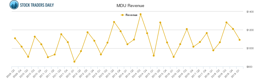 MDU Revenue chart